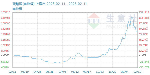 电池级碳酸锂走势图