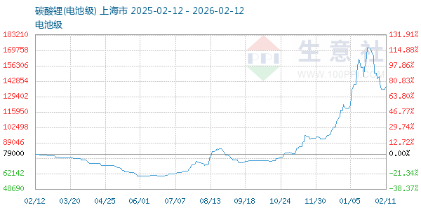 电池级碳酸锂走势图