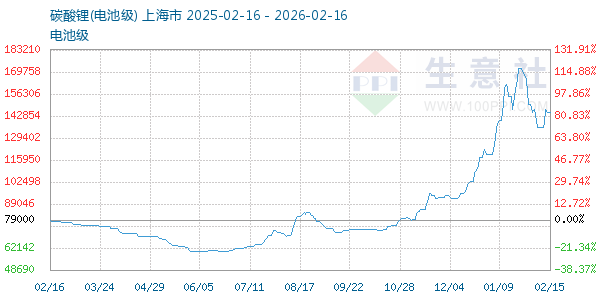 电池级碳酸锂走势图