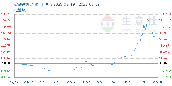 电池级碳酸锂走势图