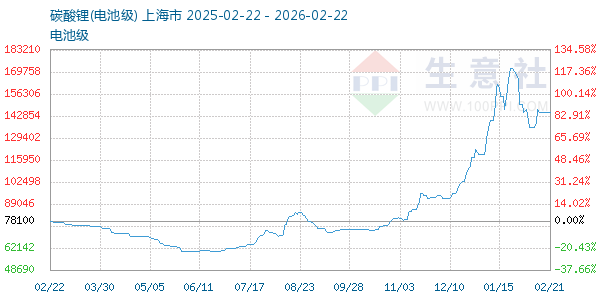 电池级碳酸锂走势图