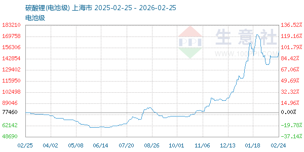 电池级碳酸锂走势图
