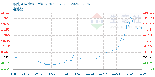 电池级碳酸锂走势图