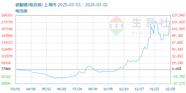 电池级碳酸锂走势图