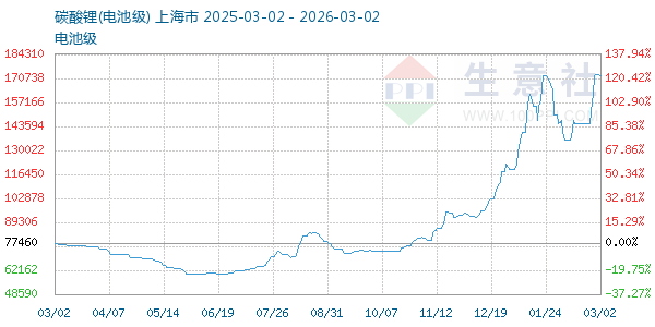 电池级碳酸锂走势图