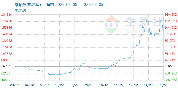 电池级碳酸锂走势图