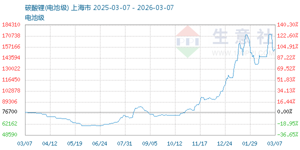电池级碳酸锂走势图