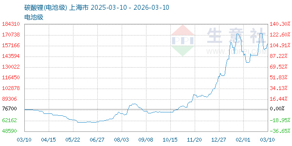 电池级碳酸锂走势图