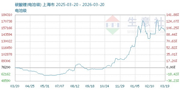 电池级碳酸锂走势图