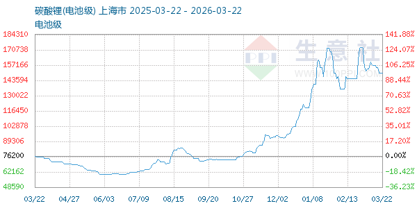 电池级碳酸锂走势图
