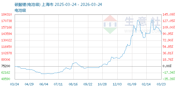 电池级碳酸锂走势图