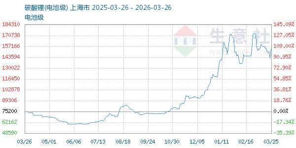 电池级碳酸锂走势图