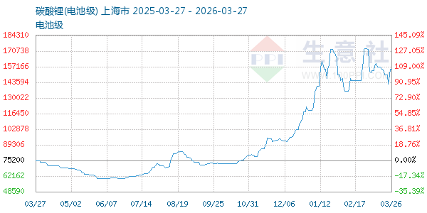 电池级碳酸锂走势图