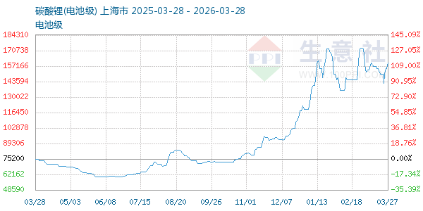电池级碳酸锂走势图