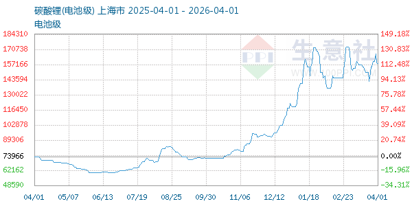电池级碳酸锂走势图