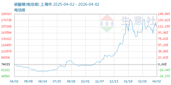 电池级碳酸锂走势图