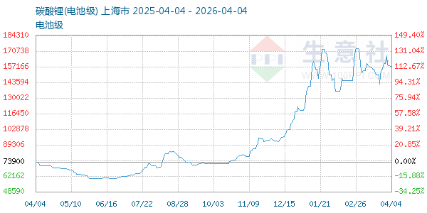 电池级碳酸锂走势图