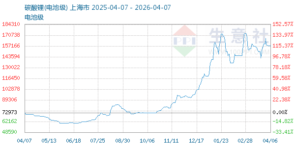 电池级碳酸锂走势图