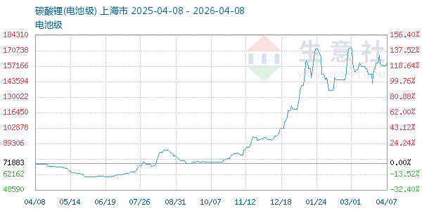 电池级碳酸锂走势图