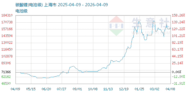 电池级碳酸锂走势图