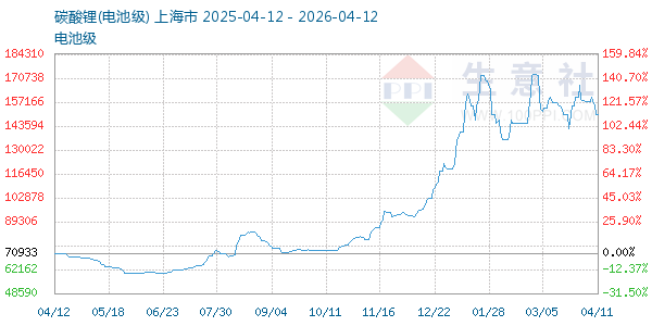 电池级碳酸锂走势图