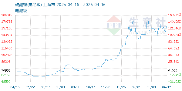 电池级碳酸锂走势图