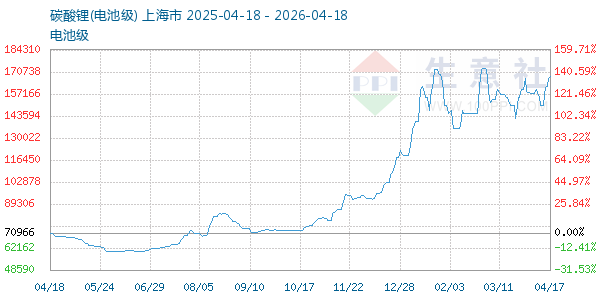 电池级碳酸锂走势图