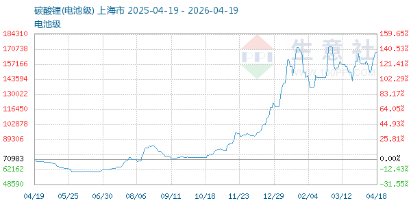 电池级碳酸锂走势图