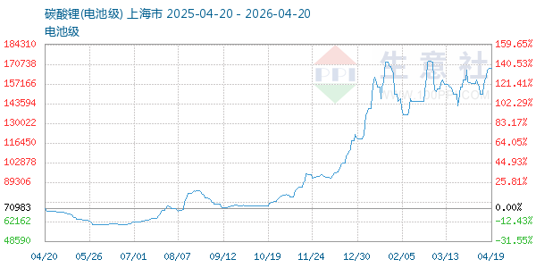 电池级碳酸锂走势图