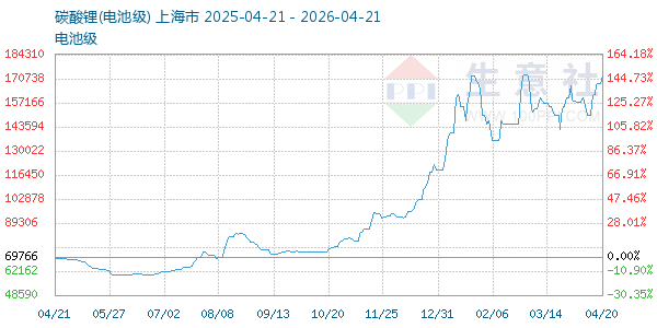 电池级碳酸锂走势图