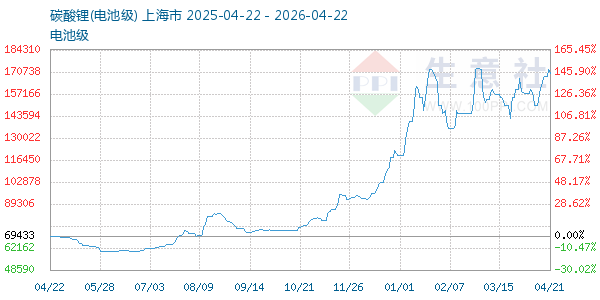 电池级碳酸锂走势图