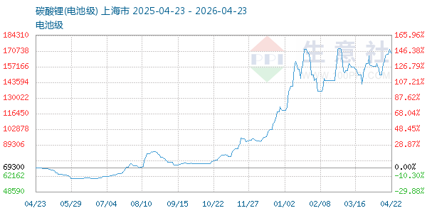 电池级碳酸锂走势图