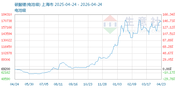 电池级碳酸锂走势图