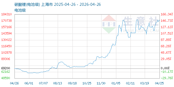 电池级碳酸锂走势图
