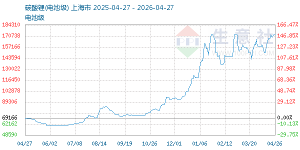 电池级碳酸锂走势图