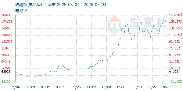 电池级碳酸锂走势图