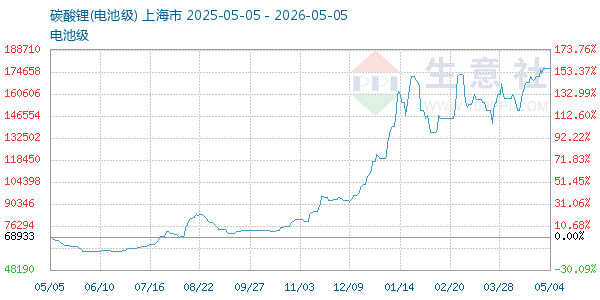 电池级碳酸锂走势图