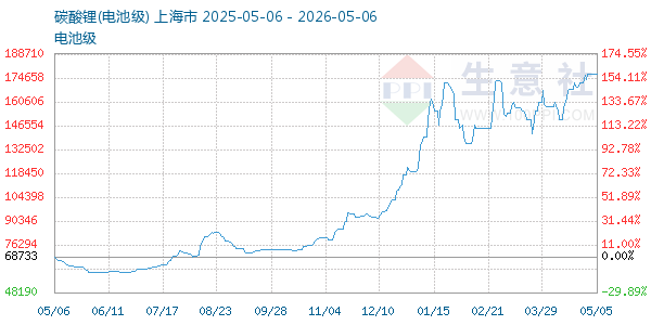 电池级碳酸锂走势图
