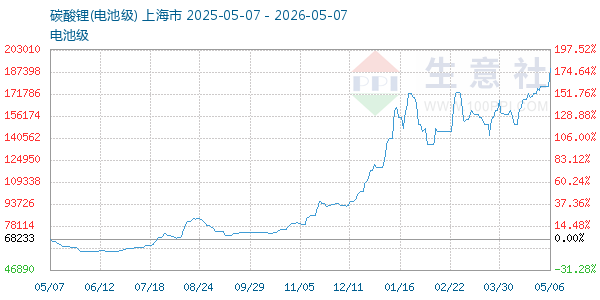 电池级碳酸锂走势图