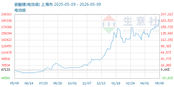 电池级碳酸锂走势图