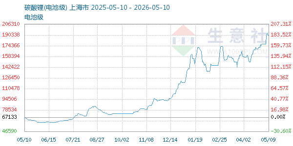 电池级碳酸锂走势图