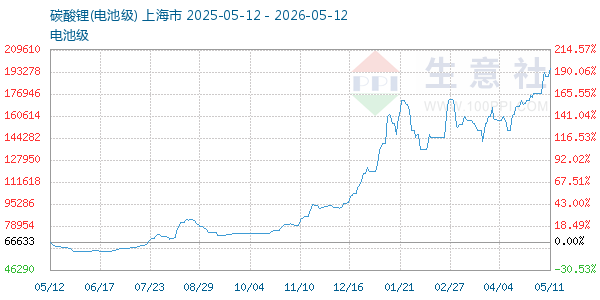 电池级碳酸锂走势图