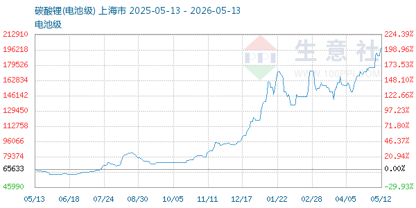 电池级碳酸锂走势图