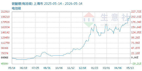 电池级碳酸锂走势图
