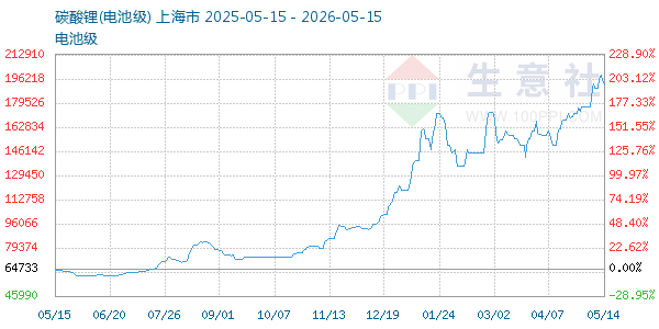 电池级碳酸锂走势图