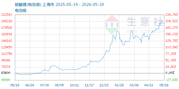 电池级碳酸锂走势图