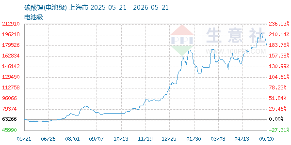 电池级碳酸锂走势图