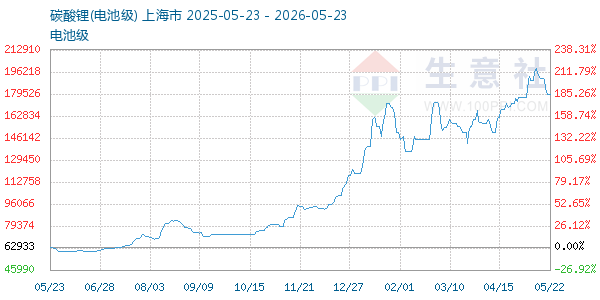 电池级碳酸锂走势图
