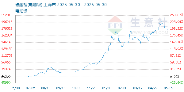 电池级碳酸锂走势图