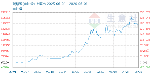 电池级碳酸锂走势图
